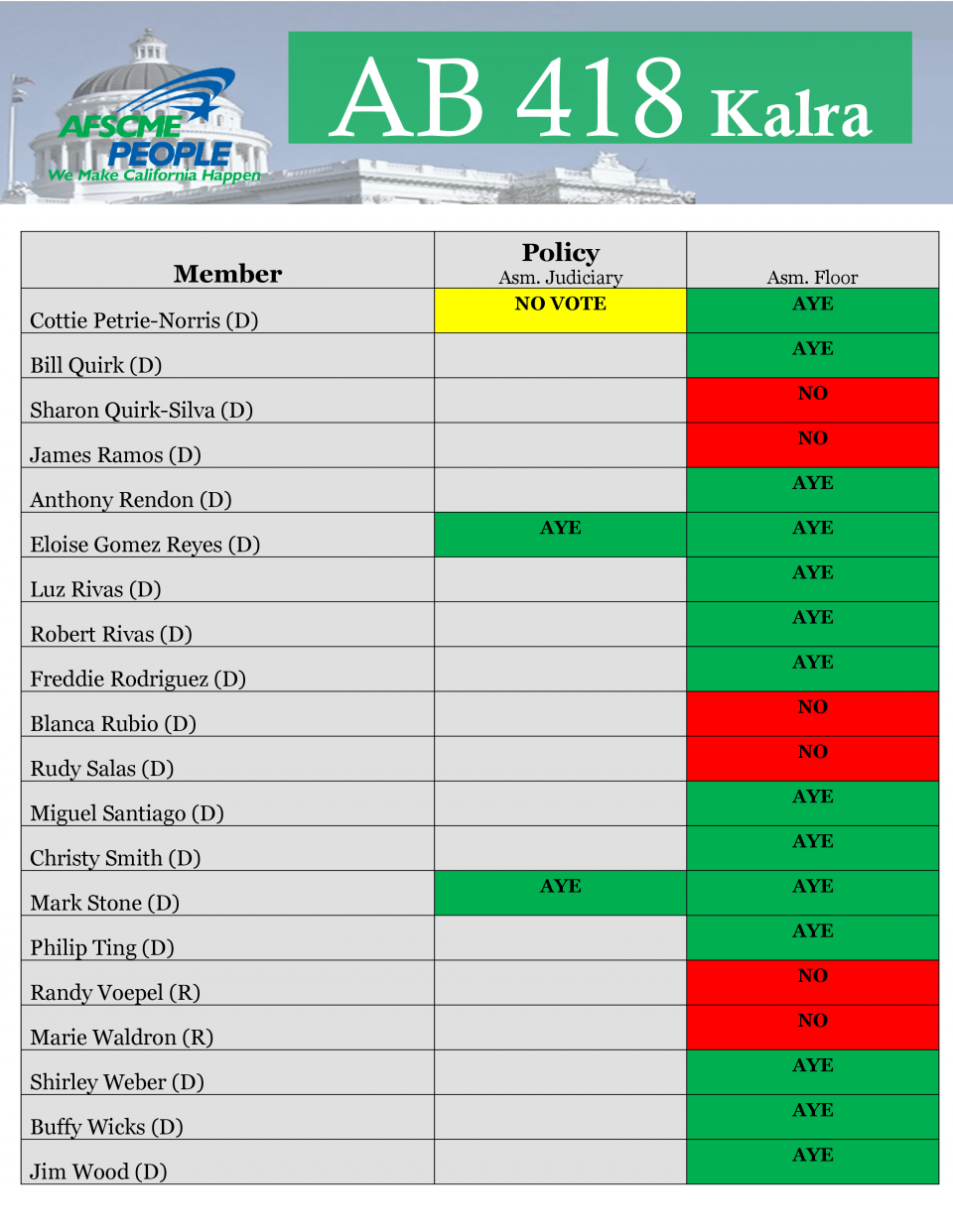 AB 418 Assembly Votes AFSCME California