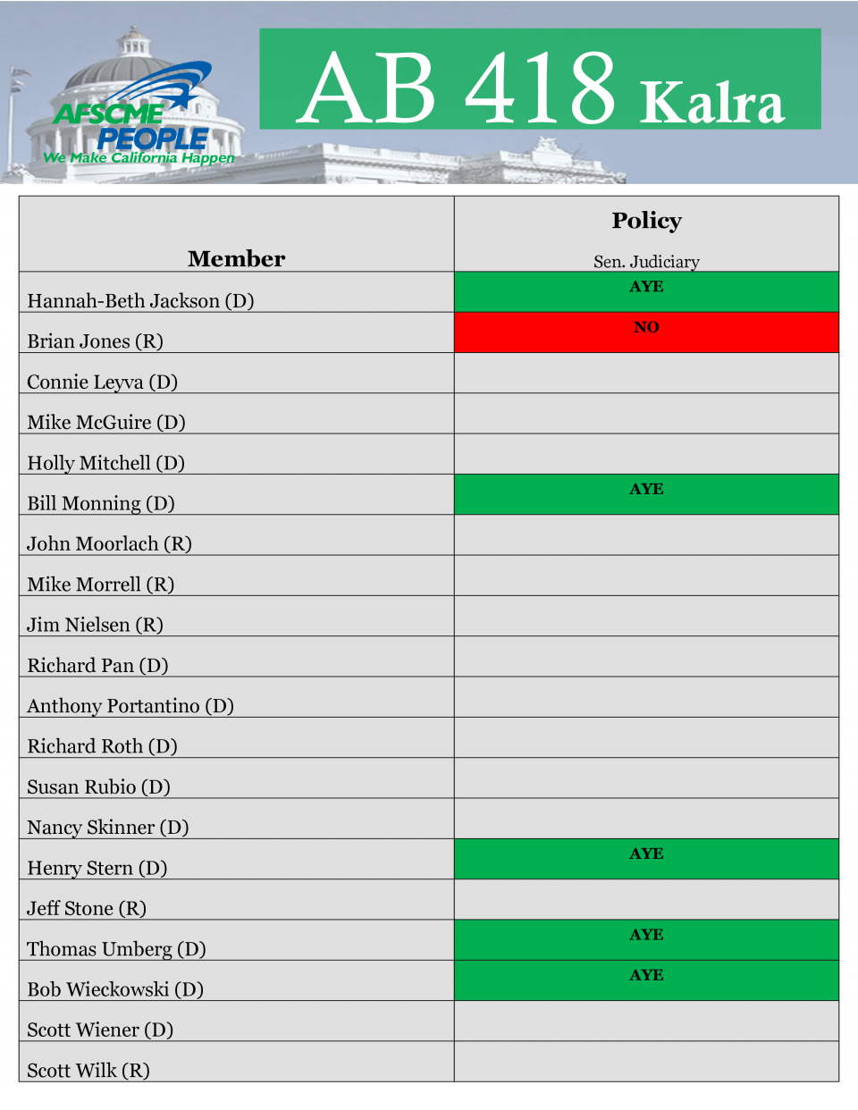 AB 418 Senate Votes AFSCME California