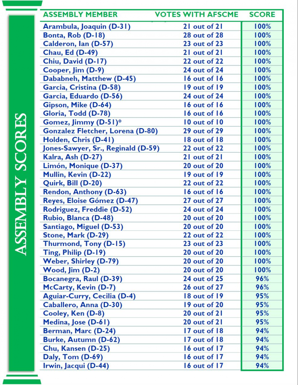 Comprehensive vote scores