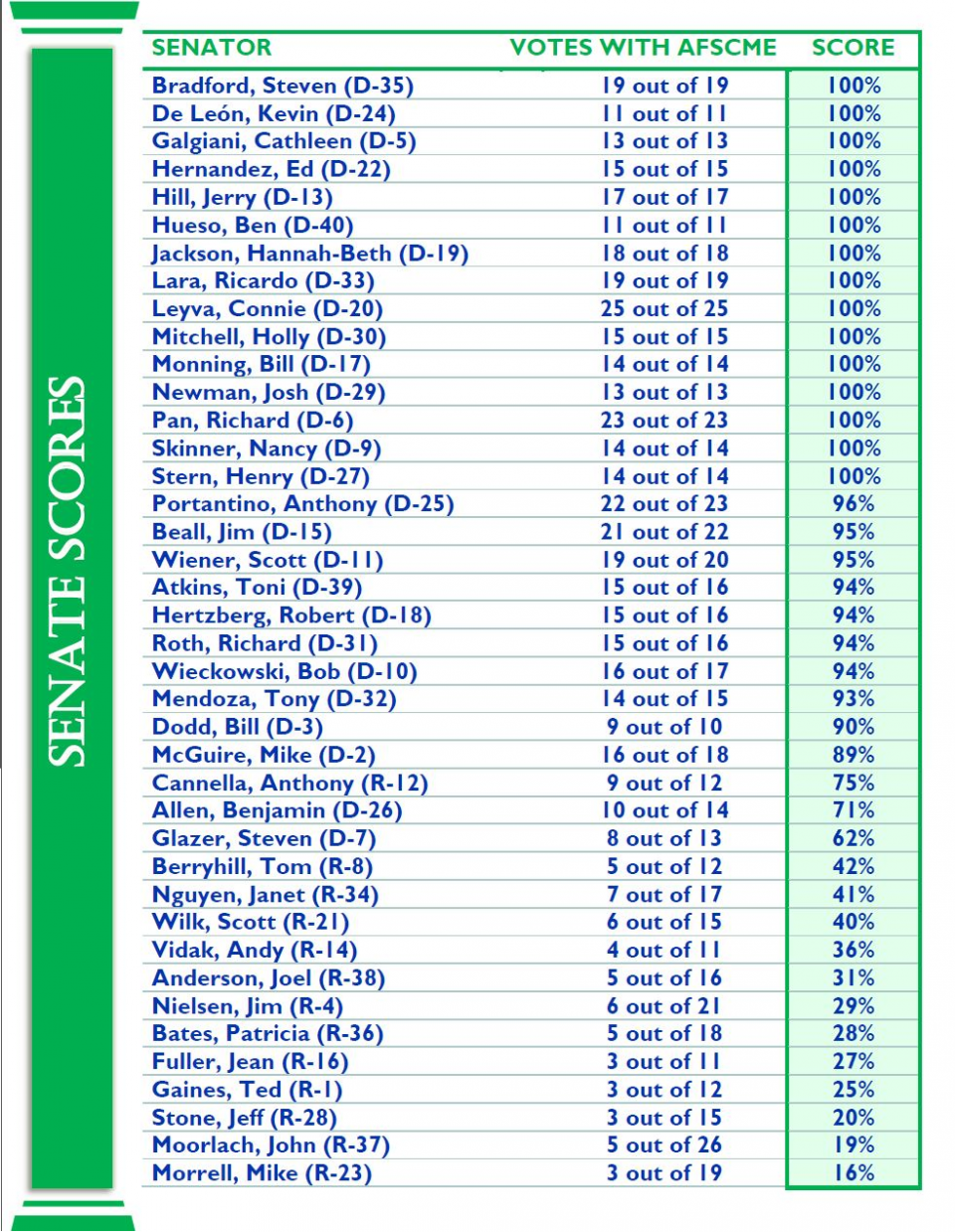 Comprehensive vote scores 