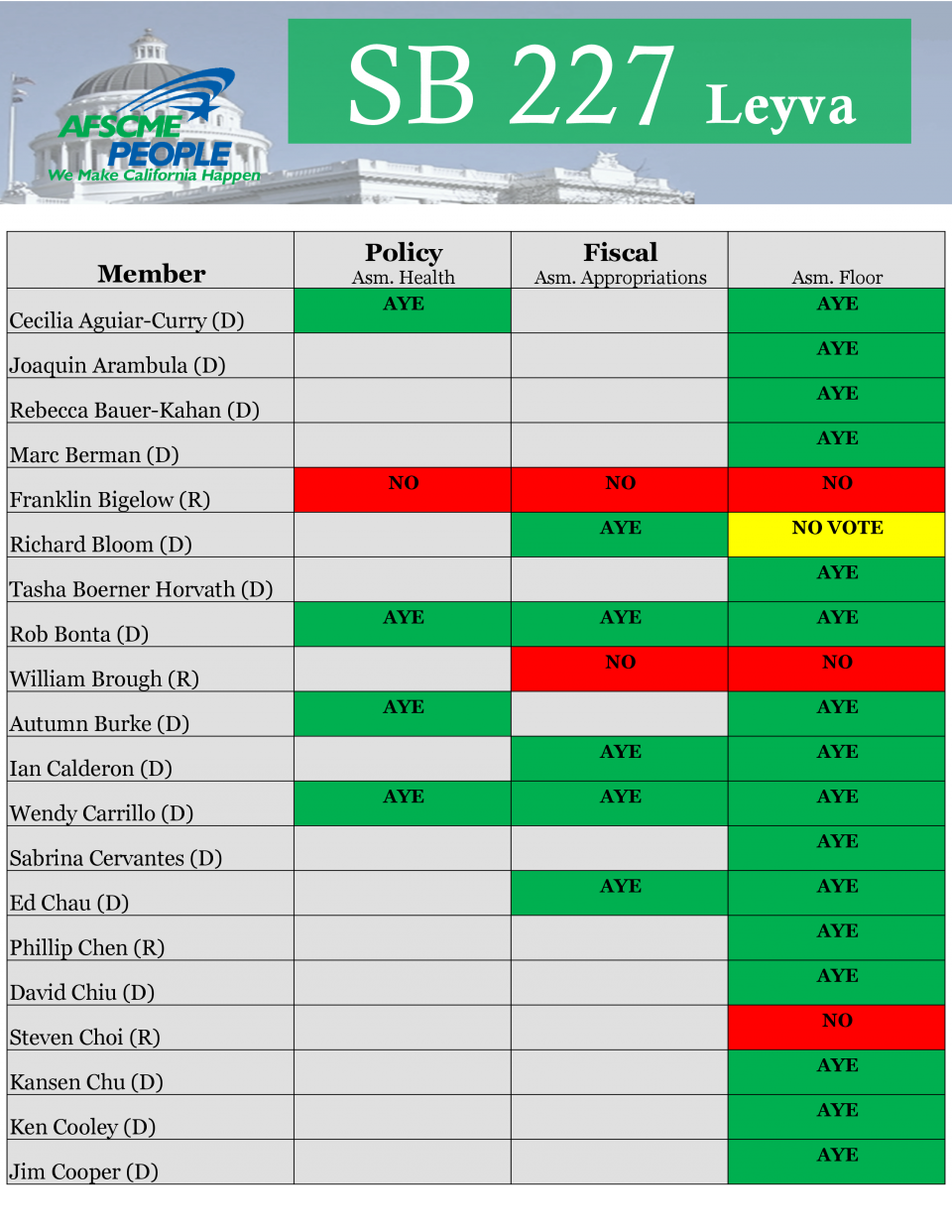 SB 227 Assembly Votes AFSCME California