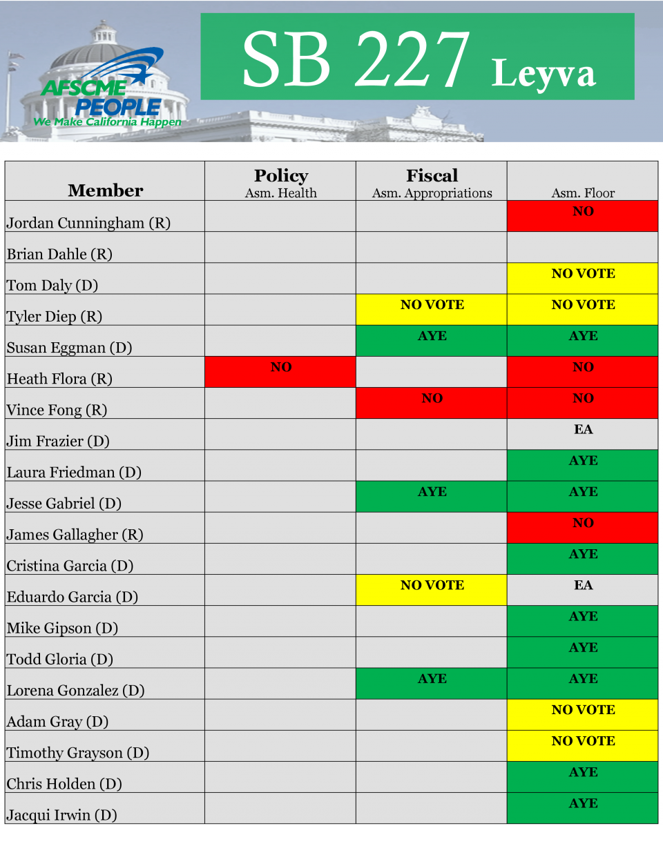 SB 227 Assembly Votes AFSCME California