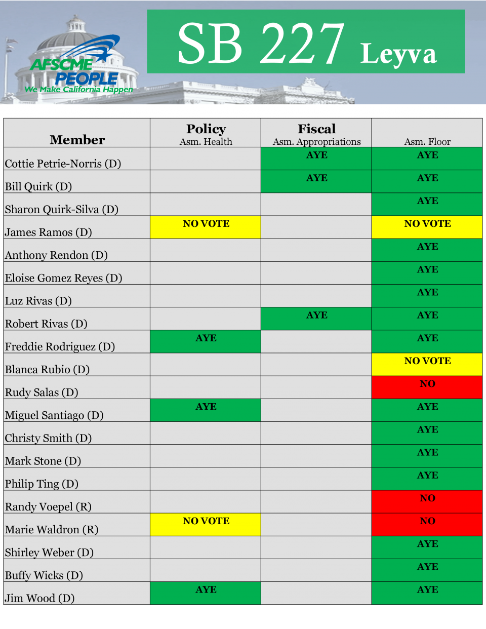 SB 227 Assembly Votes AFSCME California