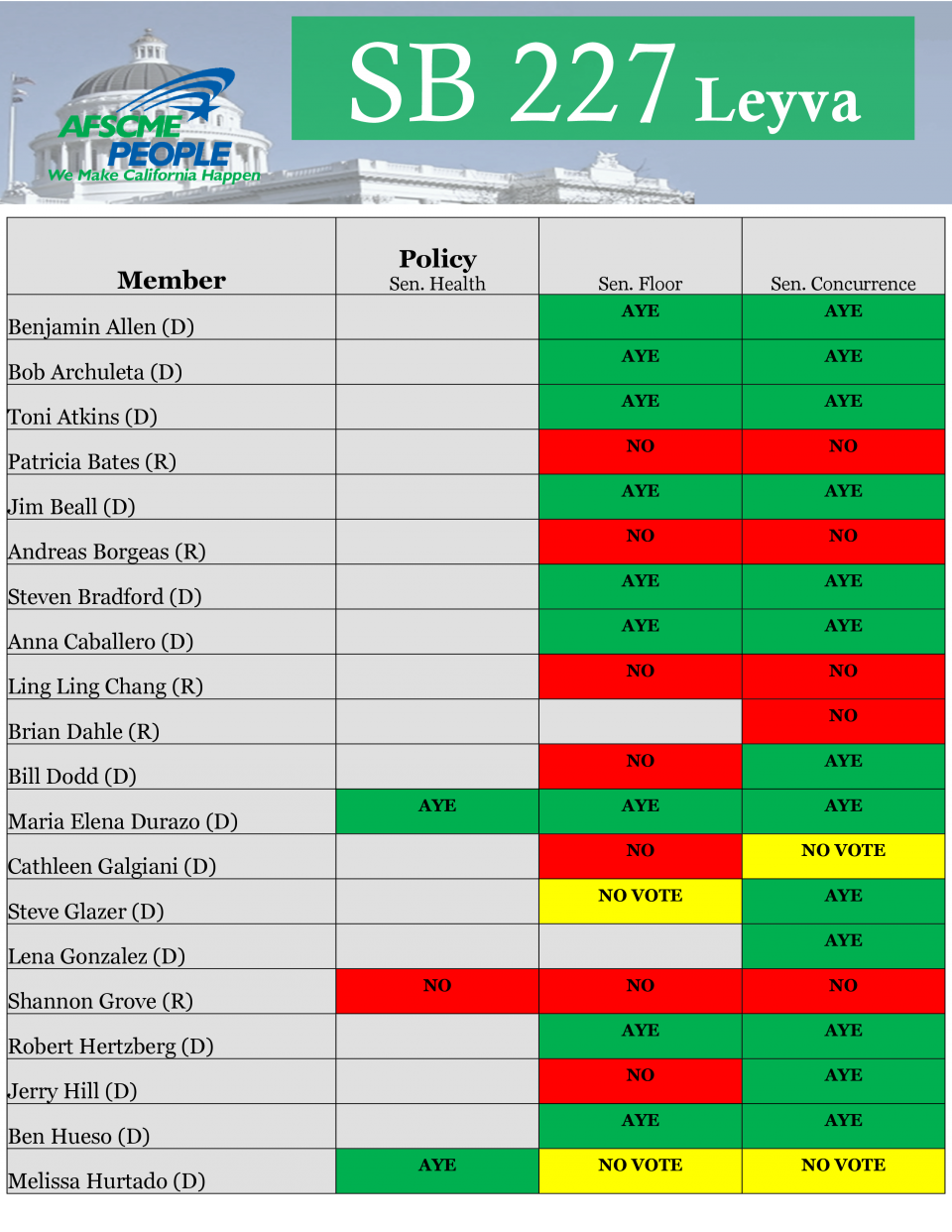 SB 227 Senate Votes AFSCME California