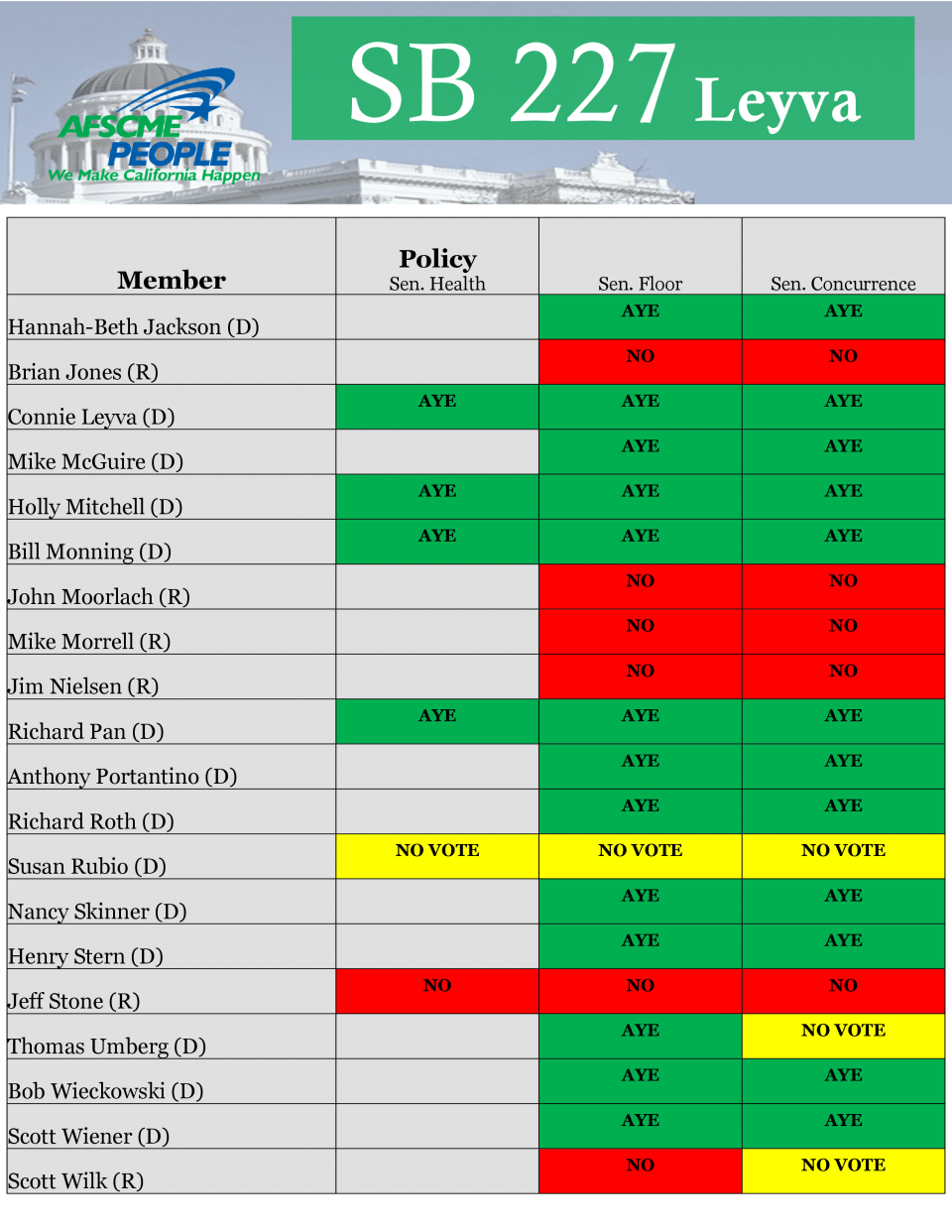 SB 227 Senate Votes AFSCME California