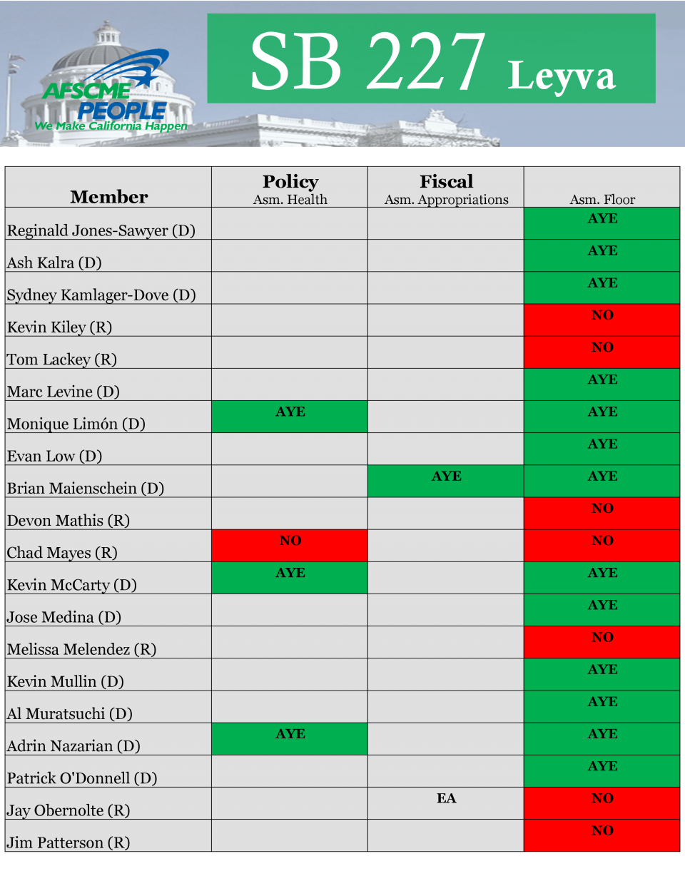 SB 227 Assembly Votes AFSCME California